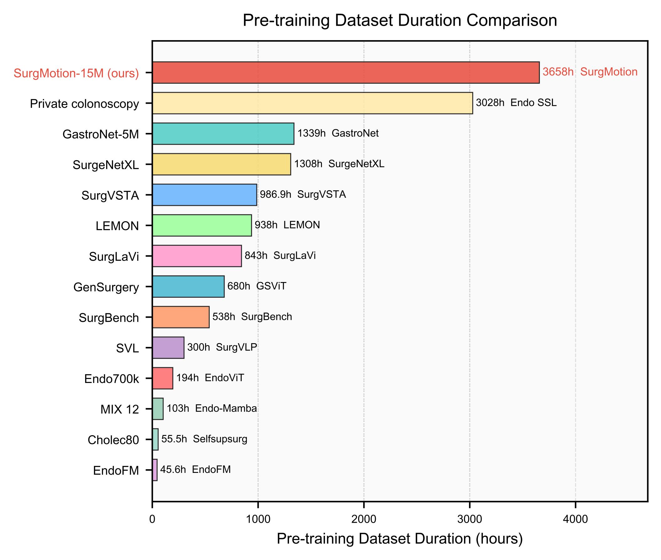 Dataset Duration Bar
